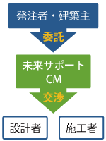 建築管理とは