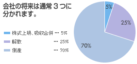 通常の会社の将来は3つです。　グラフ